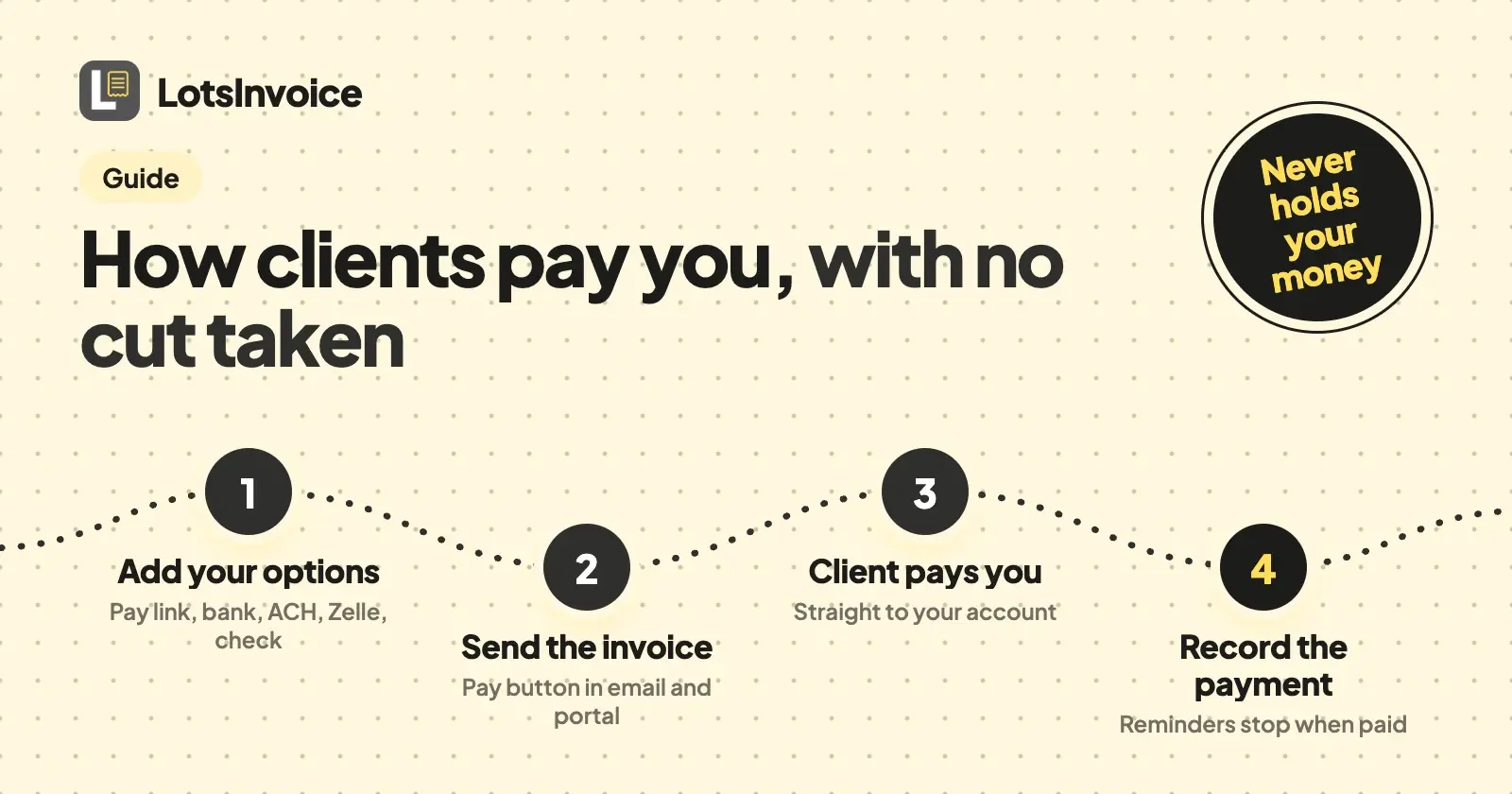 How Clients Pay You With LotsInvoice: Payment Links, Bank Transfer and Zelle, With No Cut Taken
